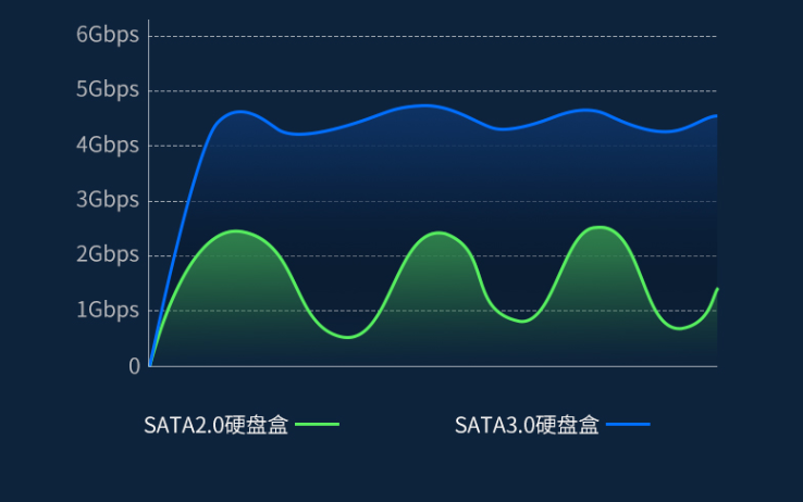 M.2接口NVME协议和SATA协议有什么区别？