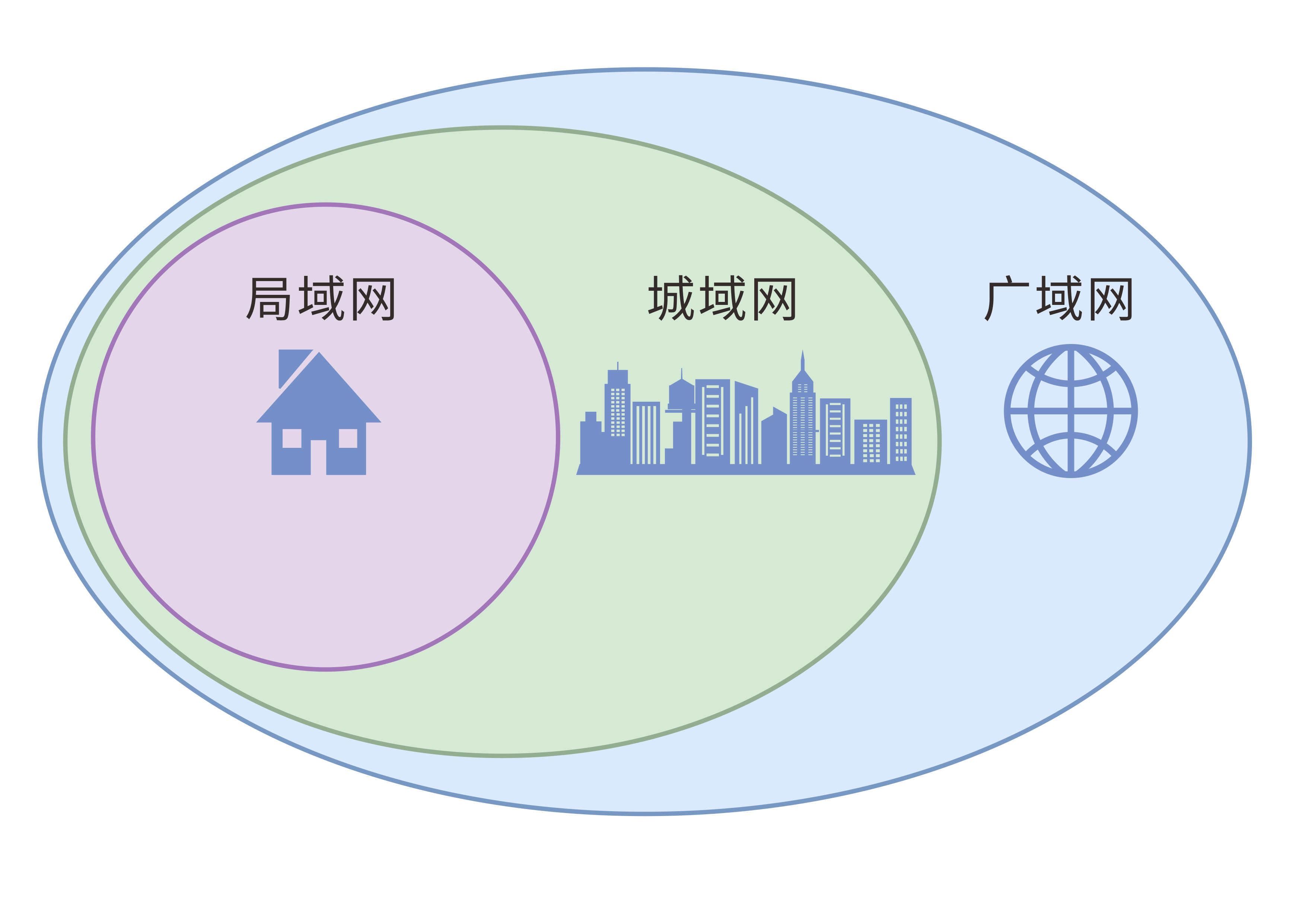 什么是LAN、WAN、MAN，它们又有什么区别？