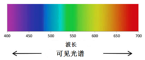 光纤的波长