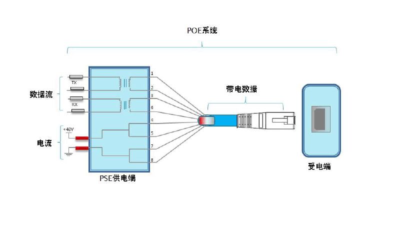 POE供电