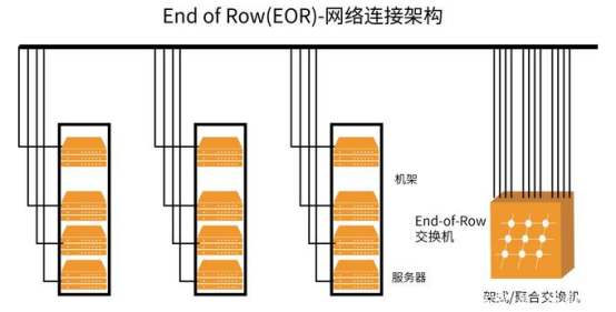 EOR布线方式