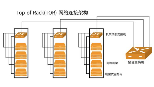 TOR布线方式