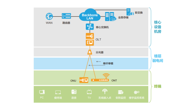 全光网技术