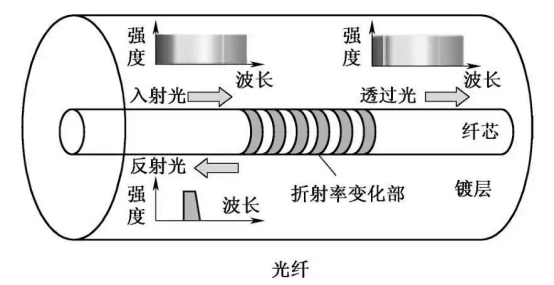 波分复用