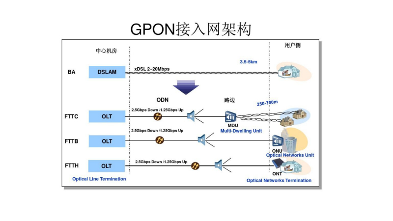 GPON